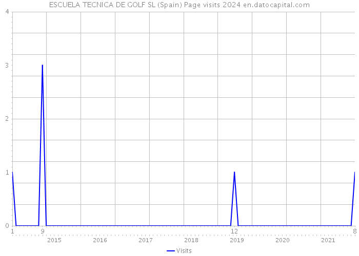 ESCUELA TECNICA DE GOLF SL (Spain) Page visits 2024 