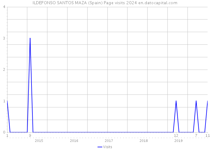 ILDEFONSO SANTOS MAZA (Spain) Page visits 2024 