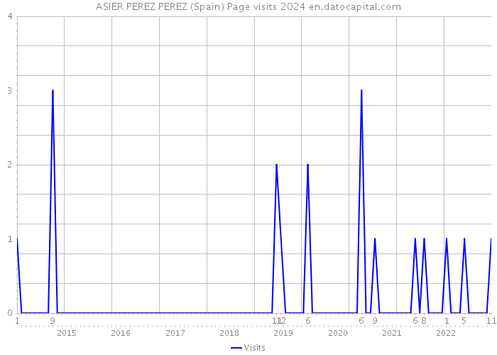 ASIER PEREZ PEREZ (Spain) Page visits 2024 