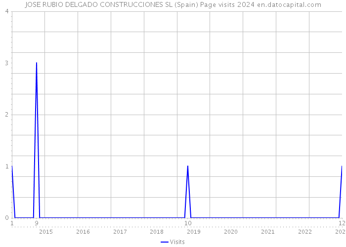 JOSE RUBIO DELGADO CONSTRUCCIONES SL (Spain) Page visits 2024 