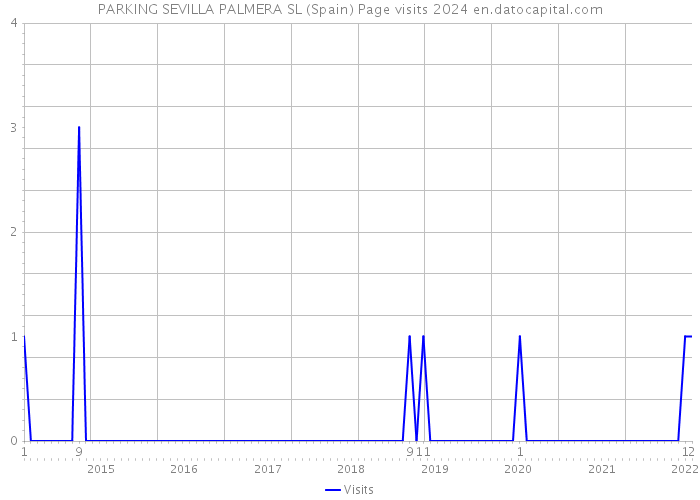 PARKING SEVILLA PALMERA SL (Spain) Page visits 2024 
