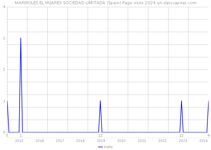 MARMOLES EL MIJARES SOCIEDAD LIMITADA (Spain) Page visits 2024 
