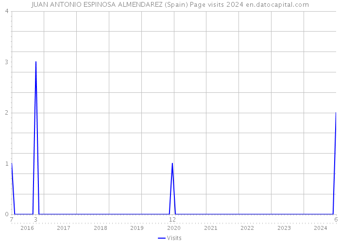 JUAN ANTONIO ESPINOSA ALMENDAREZ (Spain) Page visits 2024 