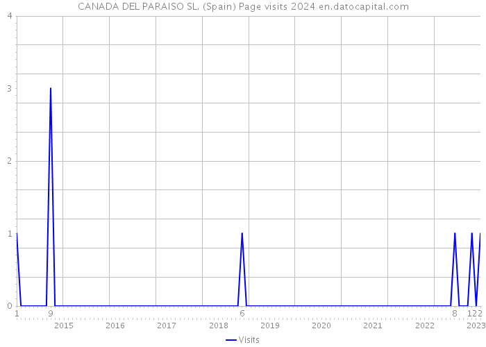 CANADA DEL PARAISO SL. (Spain) Page visits 2024 