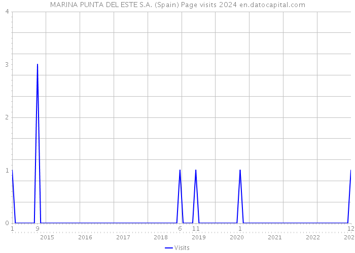 MARINA PUNTA DEL ESTE S.A. (Spain) Page visits 2024 