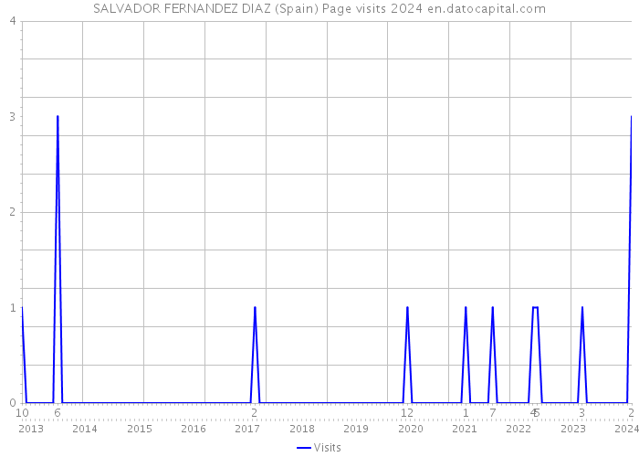 SALVADOR FERNANDEZ DIAZ (Spain) Page visits 2024 