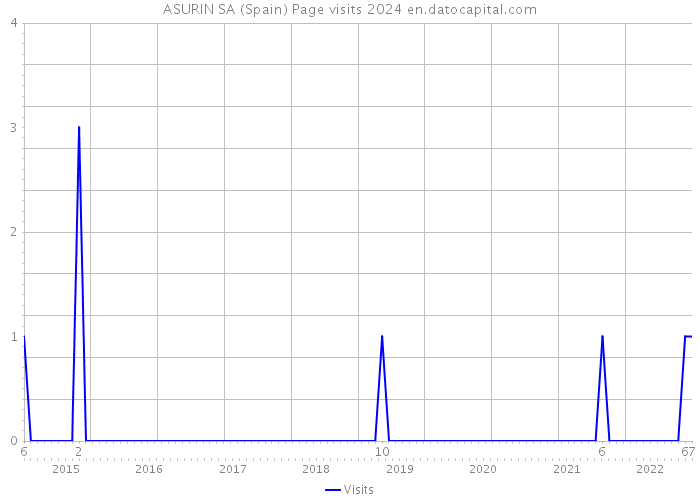 ASURIN SA (Spain) Page visits 2024 