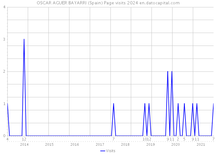OSCAR AGUER BAYARRI (Spain) Page visits 2024 