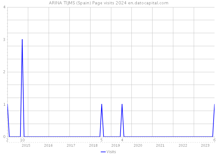 ARINA TIJMS (Spain) Page visits 2024 