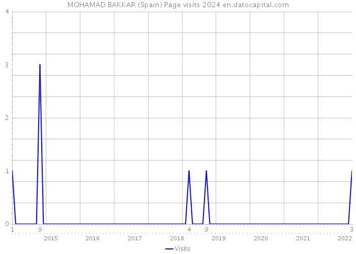 MOHAMAD BAKKAR (Spain) Page visits 2024 