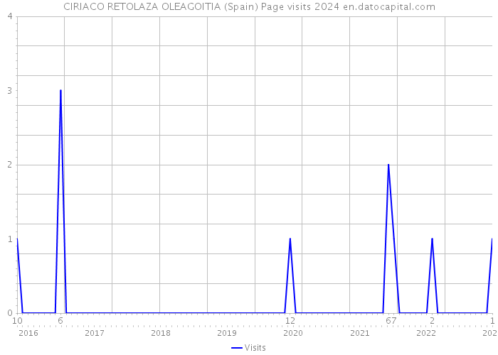 CIRIACO RETOLAZA OLEAGOITIA (Spain) Page visits 2024 