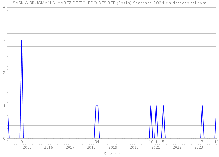 SASKIA BRUGMAN ALVAREZ DE TOLEDO DESIREE (Spain) Searches 2024 