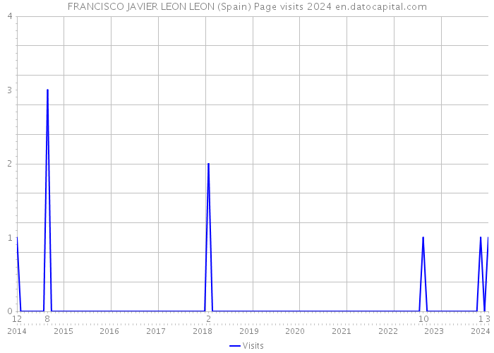 FRANCISCO JAVIER LEON LEON (Spain) Page visits 2024 