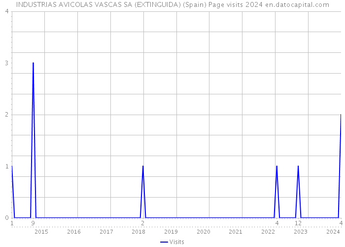 INDUSTRIAS AVICOLAS VASCAS SA (EXTINGUIDA) (Spain) Page visits 2024 