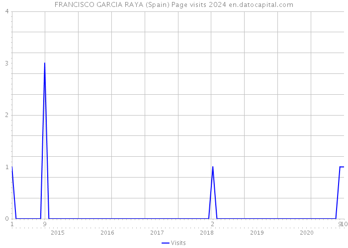 FRANCISCO GARCIA RAYA (Spain) Page visits 2024 