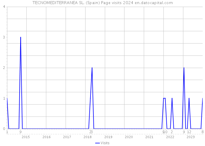TECNOMEDITERRANEA SL. (Spain) Page visits 2024 
