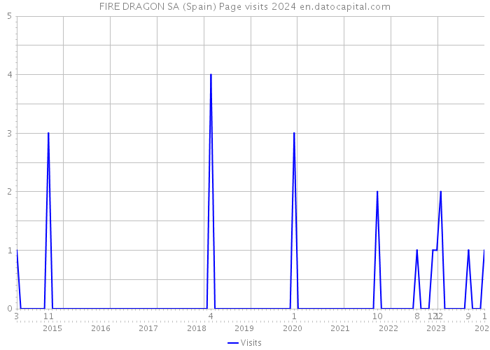 FIRE DRAGON SA (Spain) Page visits 2024 