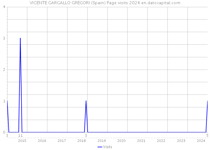 VICENTE GARGALLO GREGORI (Spain) Page visits 2024 