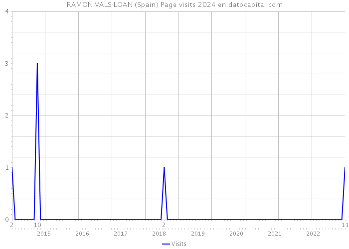 RAMON VALS LOAN (Spain) Page visits 2024 