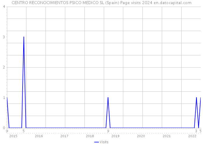CENTRO RECONOCIMIENTOS PSICO MEDICO SL (Spain) Page visits 2024 
