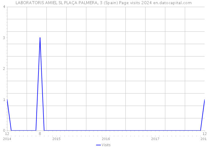 LABORATORIS AMIEL SL PLAÇA PALMERA, 3 (Spain) Page visits 2024 