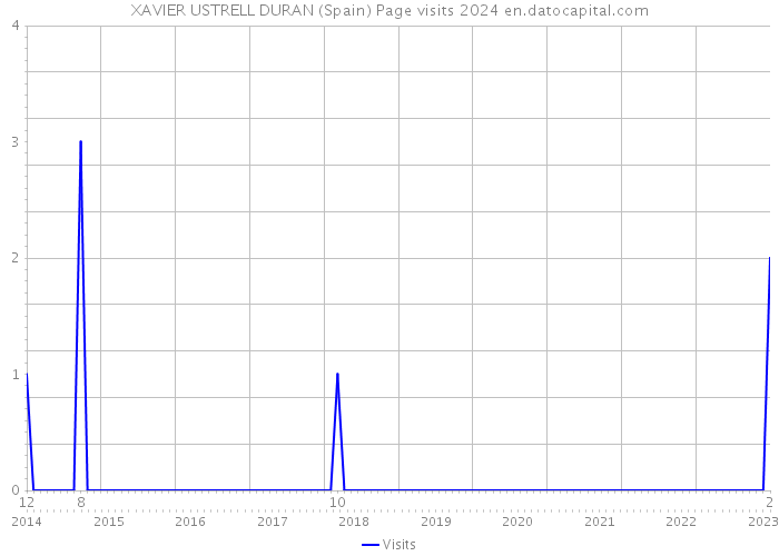 XAVIER USTRELL DURAN (Spain) Page visits 2024 