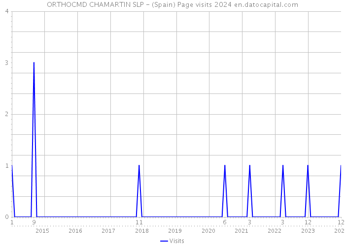 ORTHOCMD CHAMARTIN SLP - (Spain) Page visits 2024 