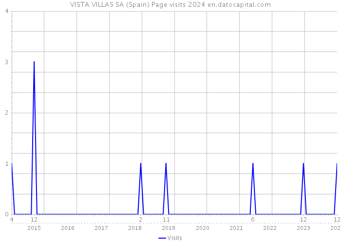 VISTA VILLAS SA (Spain) Page visits 2024 