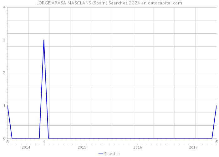JORGE ARASA MASCLANS (Spain) Searches 2024 