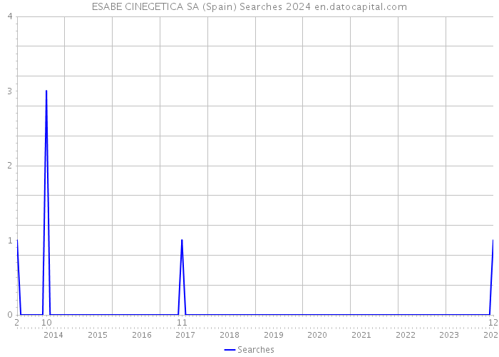 ESABE CINEGETICA SA (Spain) Searches 2024 