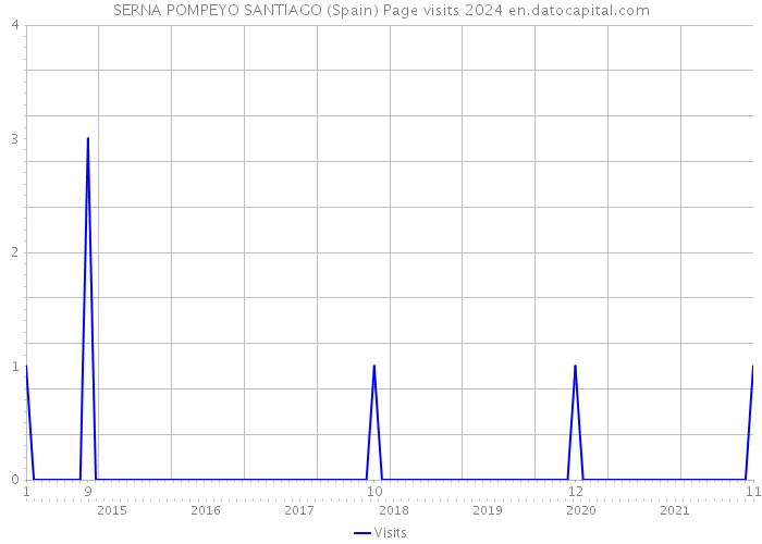 SERNA POMPEYO SANTIAGO (Spain) Page visits 2024 
