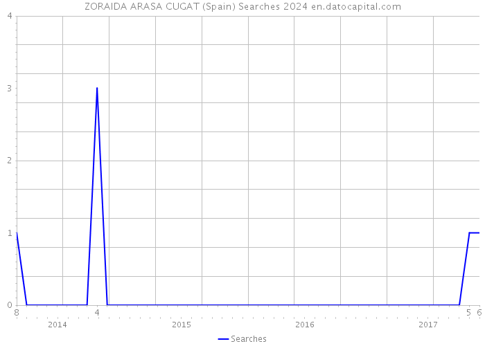 ZORAIDA ARASA CUGAT (Spain) Searches 2024 