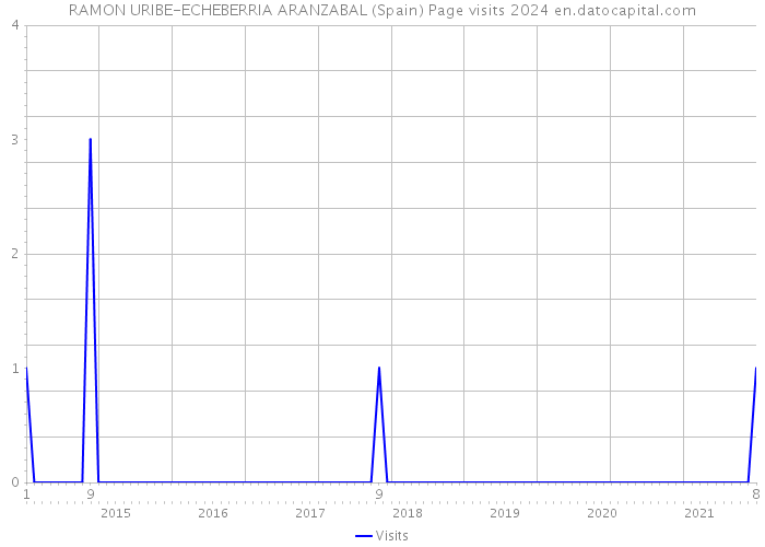 RAMON URIBE-ECHEBERRIA ARANZABAL (Spain) Page visits 2024 