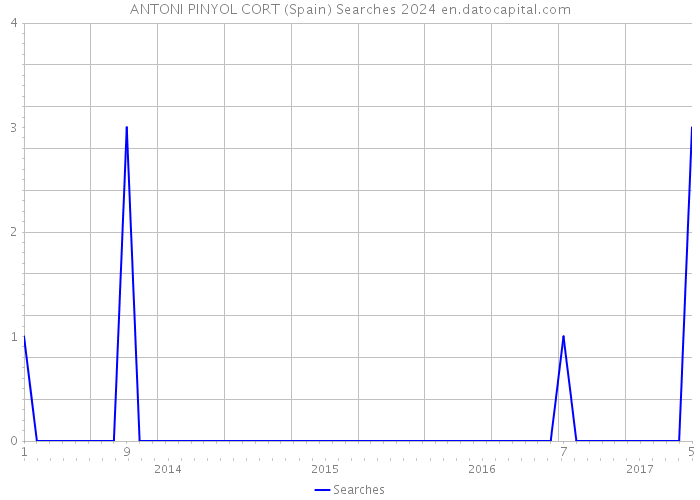 ANTONI PINYOL CORT (Spain) Searches 2024 