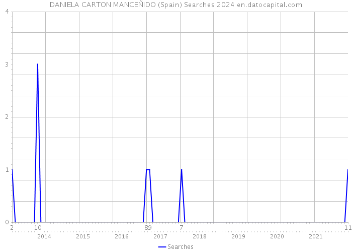 DANIELA CARTON MANCEÑIDO (Spain) Searches 2024 