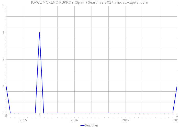 JORGE MORENO PURROY (Spain) Searches 2024 