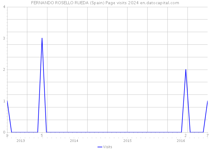 FERNANDO ROSELLO RUEDA (Spain) Page visits 2024 