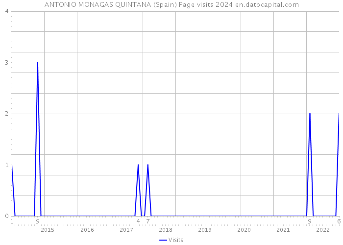ANTONIO MONAGAS QUINTANA (Spain) Page visits 2024 