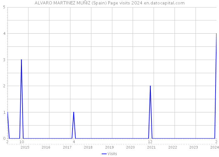ALVARO MARTINEZ MUÑIZ (Spain) Page visits 2024 