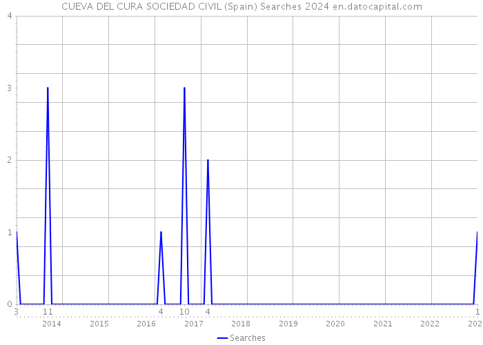 CUEVA DEL CURA SOCIEDAD CIVIL (Spain) Searches 2024 