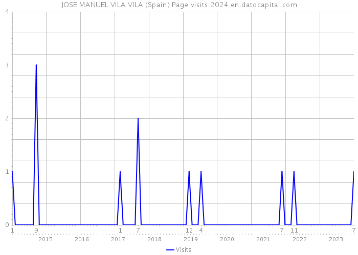 JOSE MANUEL VILA VILA (Spain) Page visits 2024 