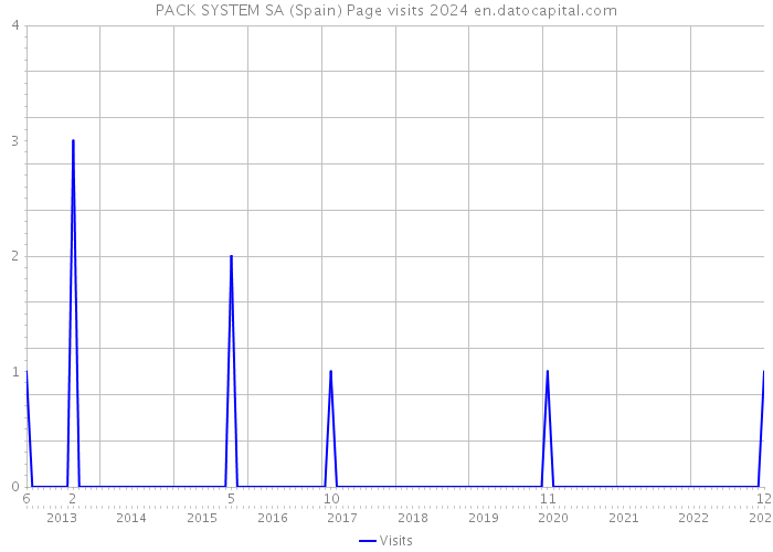 PACK SYSTEM SA (Spain) Page visits 2024 