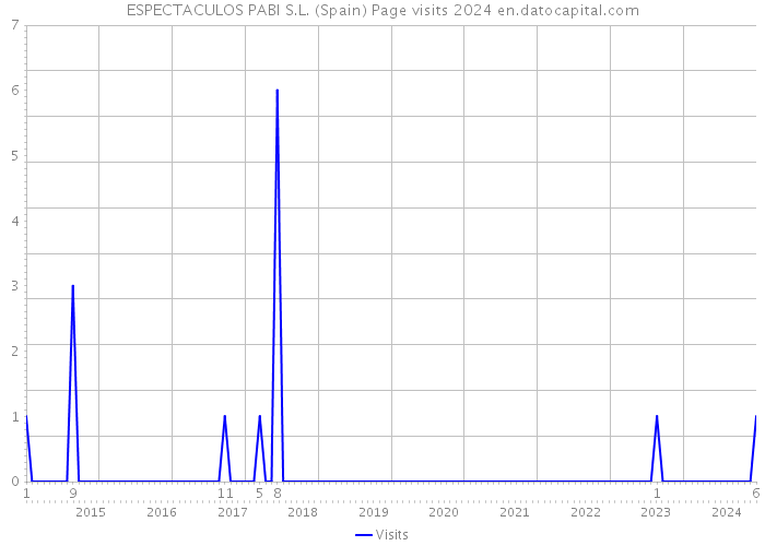 ESPECTACULOS PABI S.L. (Spain) Page visits 2024 