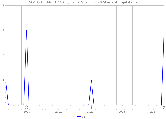 RAMONA RIART JUNCAS (Spain) Page visits 2024 