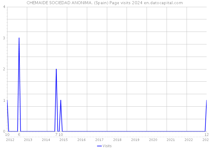 CHEMAIDE SOCIEDAD ANONIMA. (Spain) Page visits 2024 