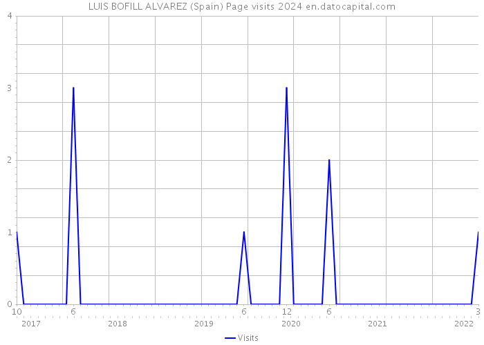 LUIS BOFILL ALVAREZ (Spain) Page visits 2024 