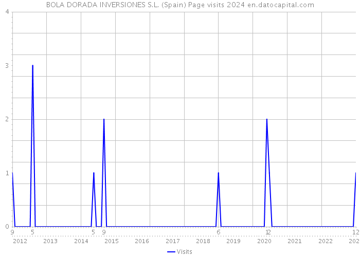 BOLA DORADA INVERSIONES S.L. (Spain) Page visits 2024 