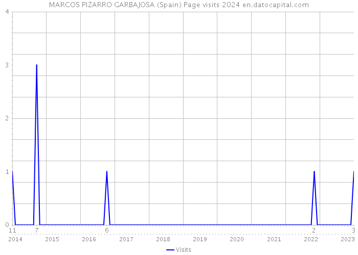 MARCOS PIZARRO GARBAJOSA (Spain) Page visits 2024 