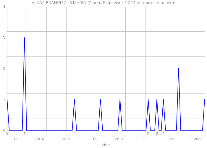 VLAAR FRANCISCUS MARIA (Spain) Page visits 2024 