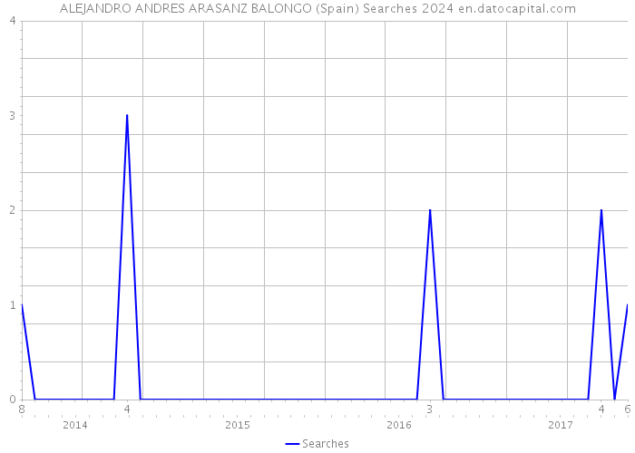 ALEJANDRO ANDRES ARASANZ BALONGO (Spain) Searches 2024 